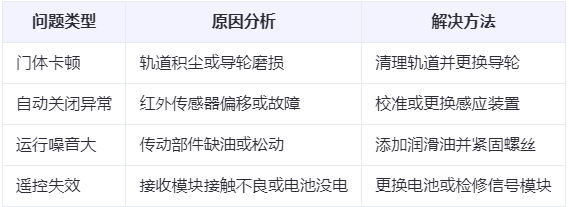 天水兰州厂房天水工业门常见问题与应对方案表