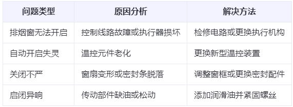 天水兰州天水排烟窗常见问题与应对措施分析表